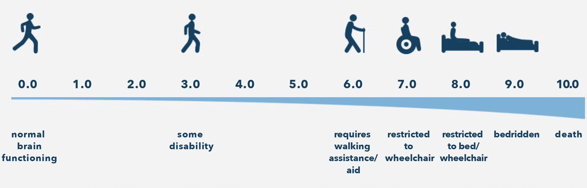 Disability progression does your Multiple Sclerosis (MS) treatment