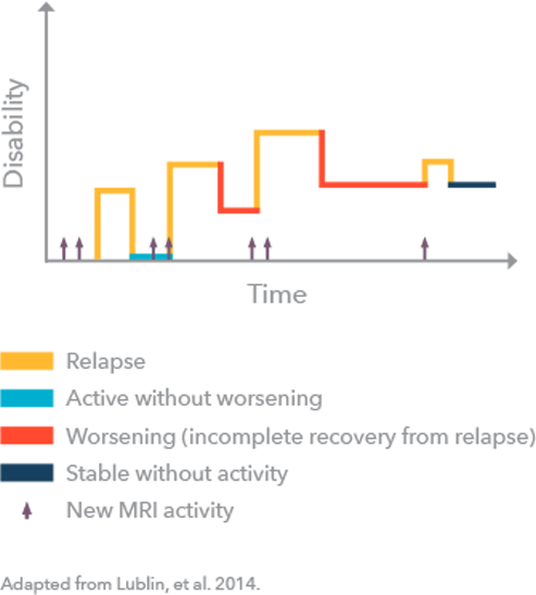 RRMS infographic (adapted from Lublin et al., 2014)