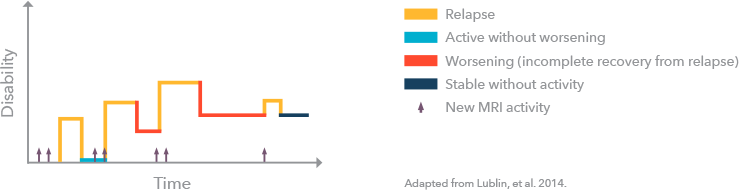 RRMS infographic (adapted from Lublin et al., 2014)